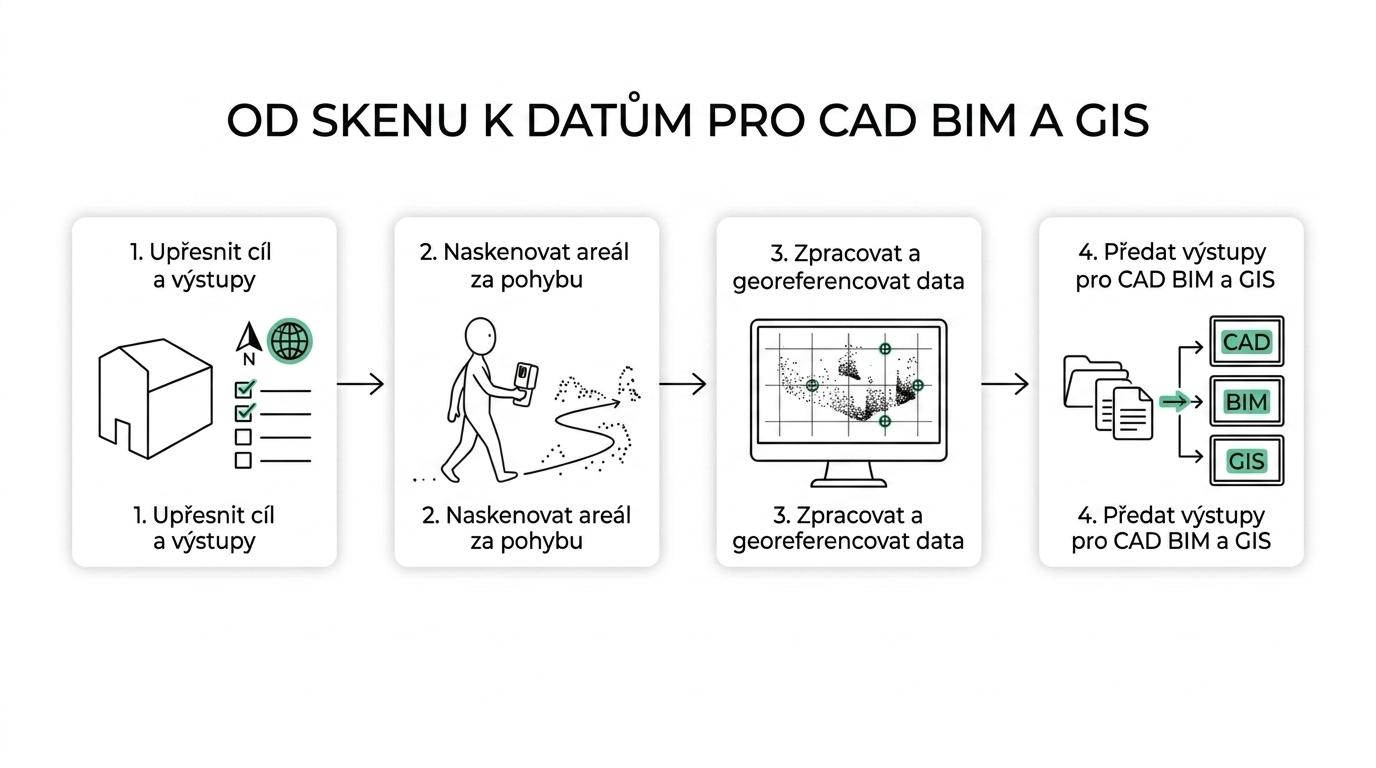 Čtyřkrokový postup mobilního mapování od upřesnění cíle přes terénní skenování a zpracování až po výstupy pro CAD, BIM a GIS.