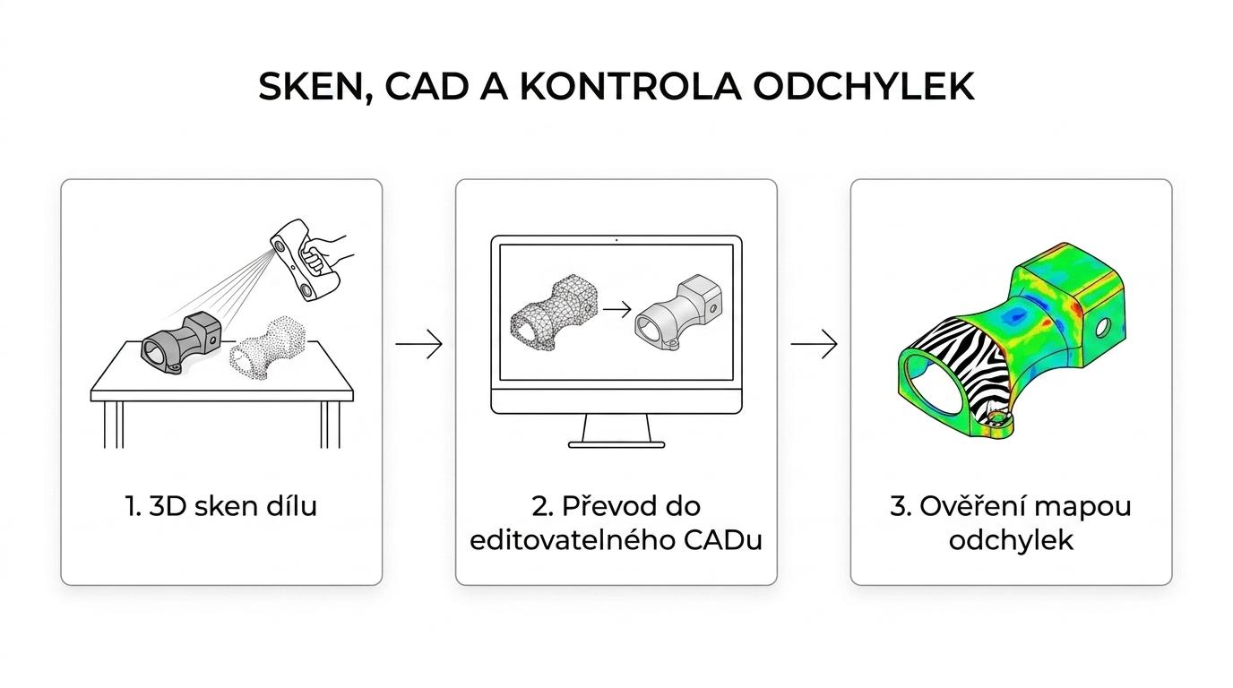Schéma reverse engineering workflow od 3D skenu a point cloudu přes převod do editovatelného CAD modelu až po kontrolu odchylek a zebra mapu.