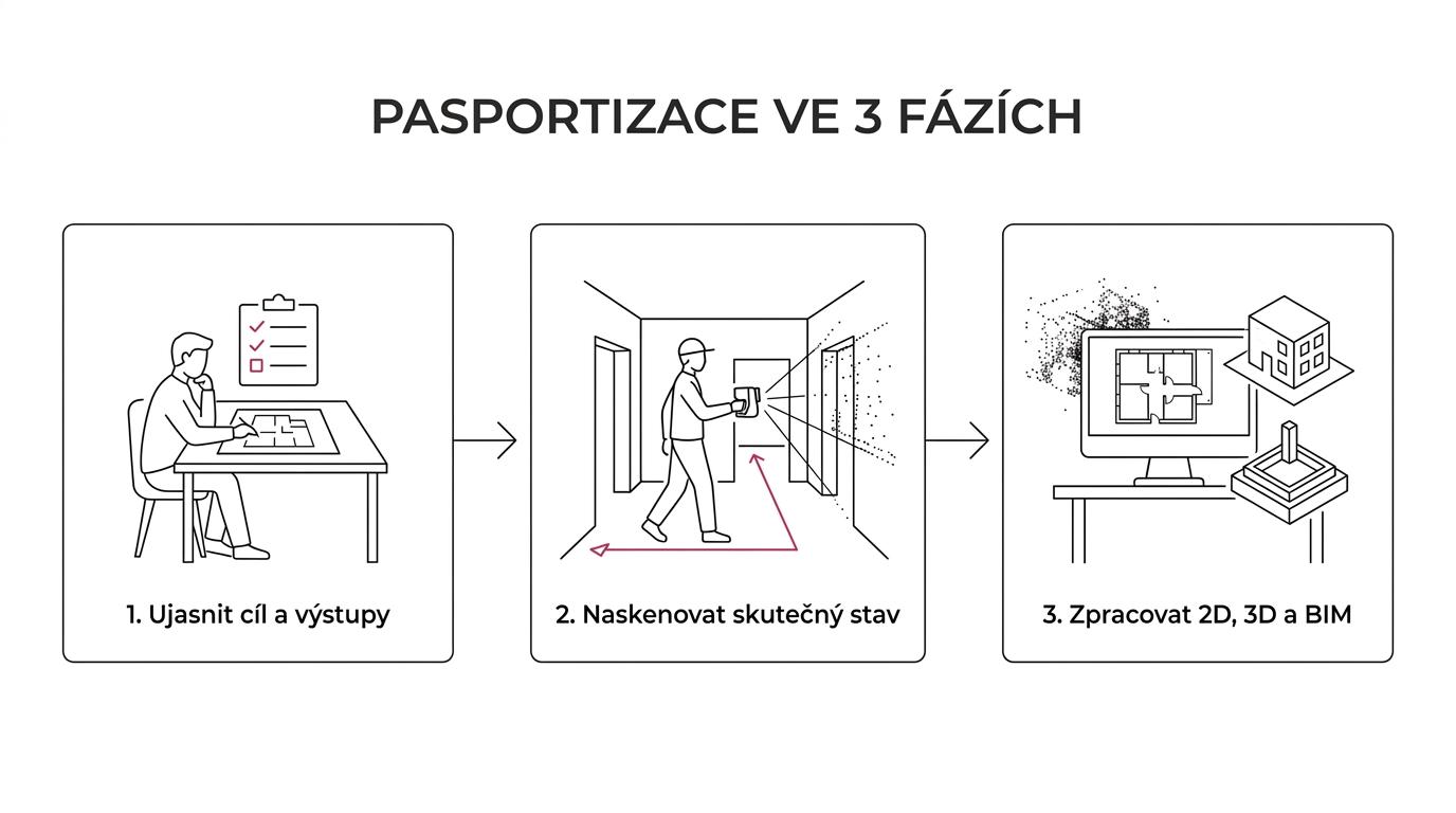 Schéma procesu pasportizace budovy od určení cíle přes LiDAR zaměření a zpracování mračna bodů až po 2D výkresy, 3D model a BIM podklady.