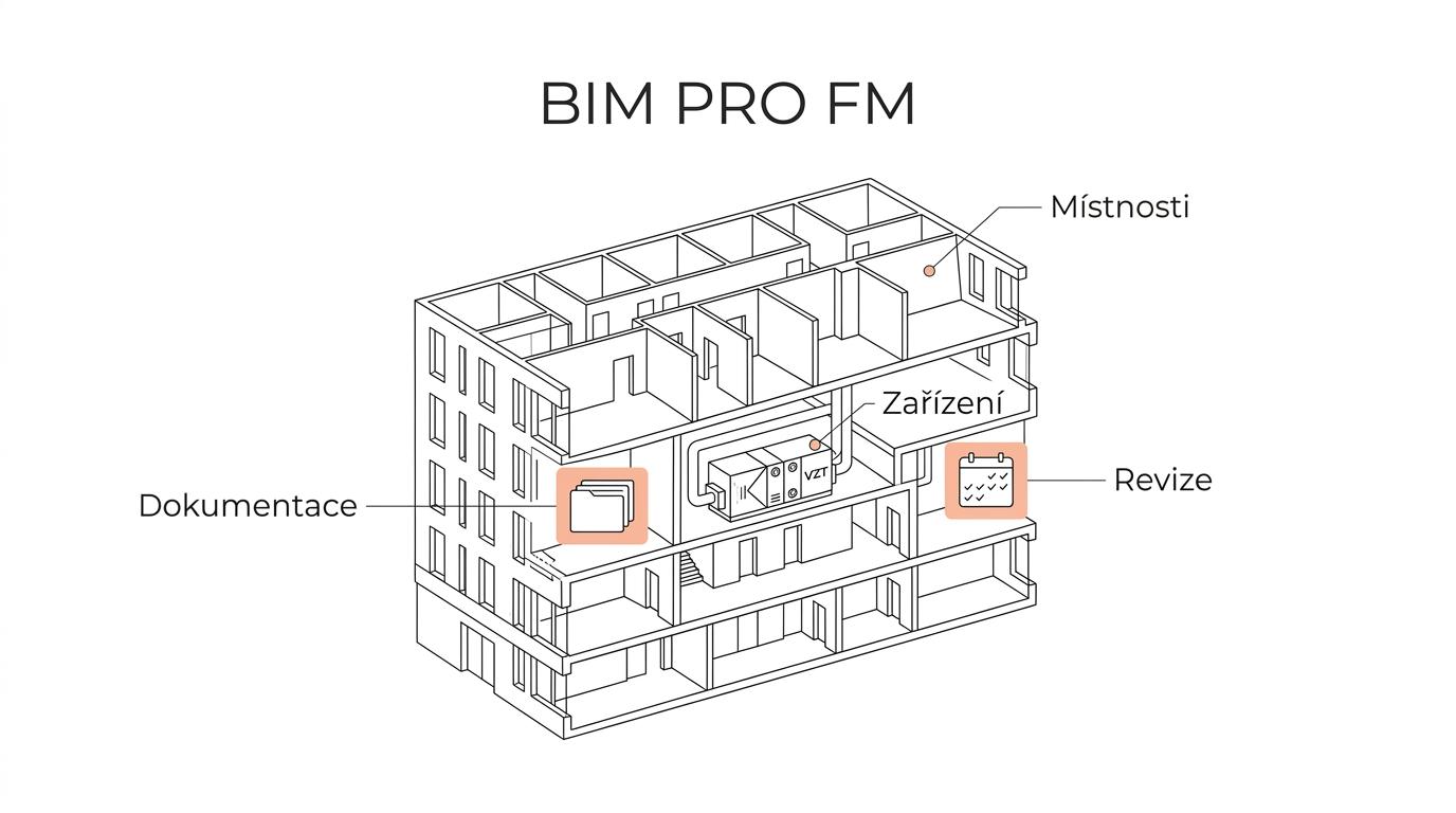 Schéma BIM modelu budovy propojeného s místnostmi, zařízeními, dokumentací, údržbou, revizemi a CAFM.