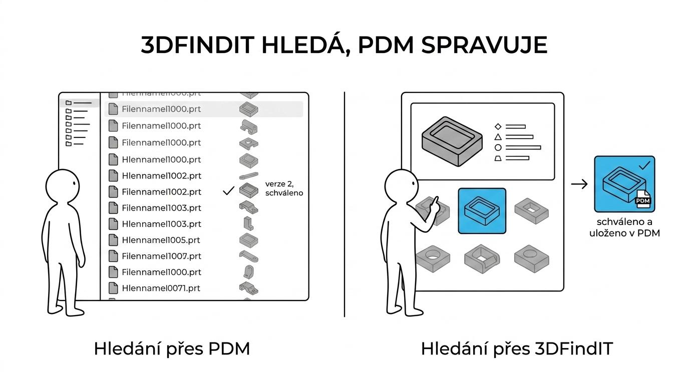 Srovnání sdílené složky, PDM a 3DFindIT podle toho, jak hledají díly a s čím pracují.
