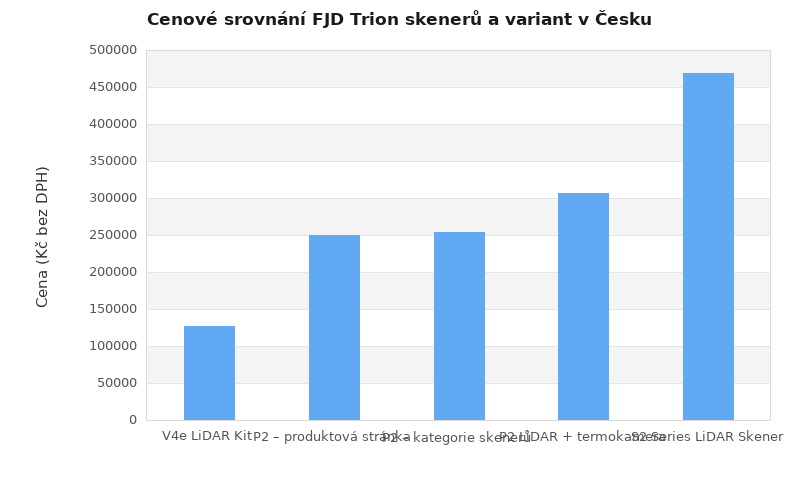 Sloupcový graf porovnávající české ceny FJD Trion V4e, P2, P2 s termokamerou a S2 bez DPH.