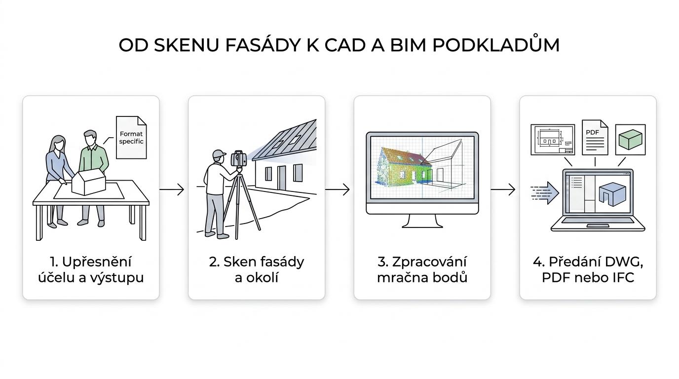 Schéma čtyř kroků od upřesnění zadání přes skenování fasády a zpracování mračna bodů až po předání CAD a BIM výstupů.