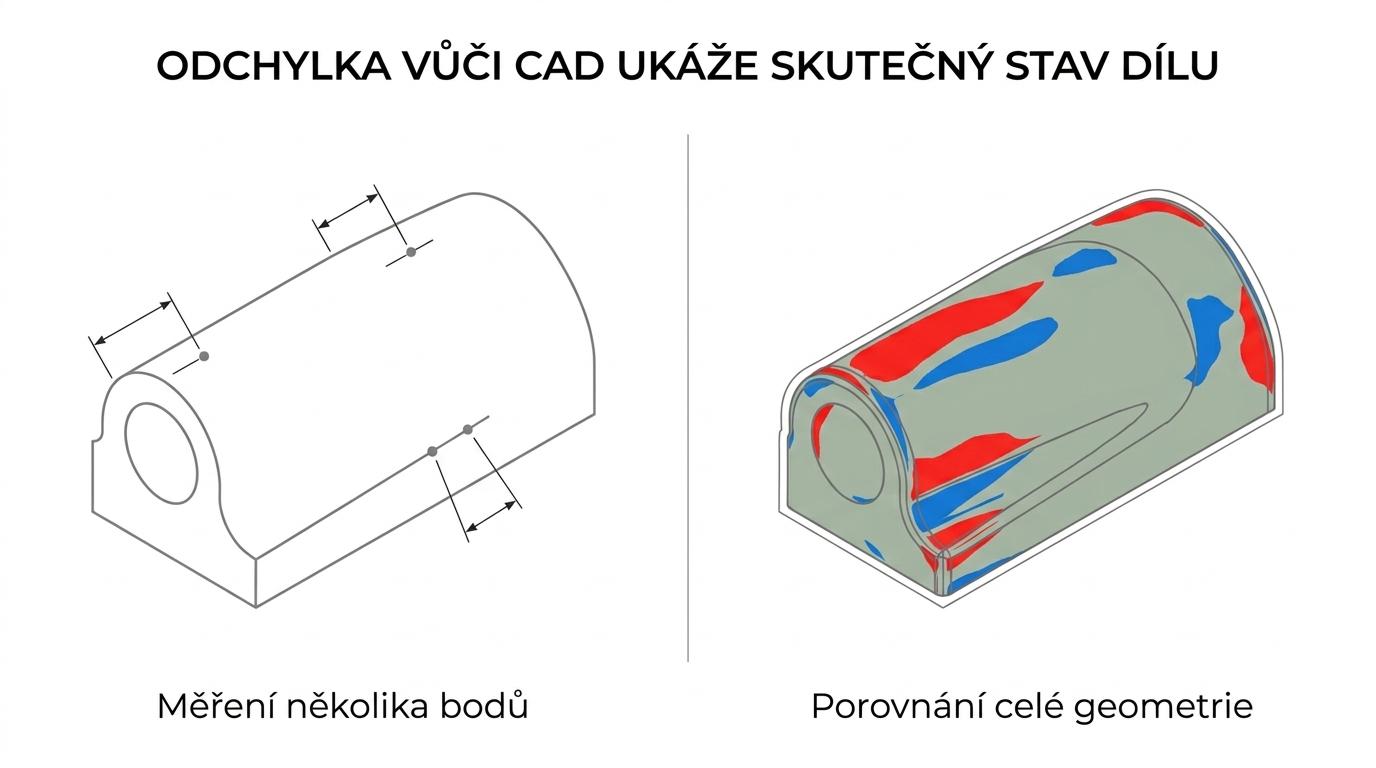 Porovnání CAD modelu dílu a naskenovaného skutečného dílu s barevnou mapou odchylek na kritických plochách.