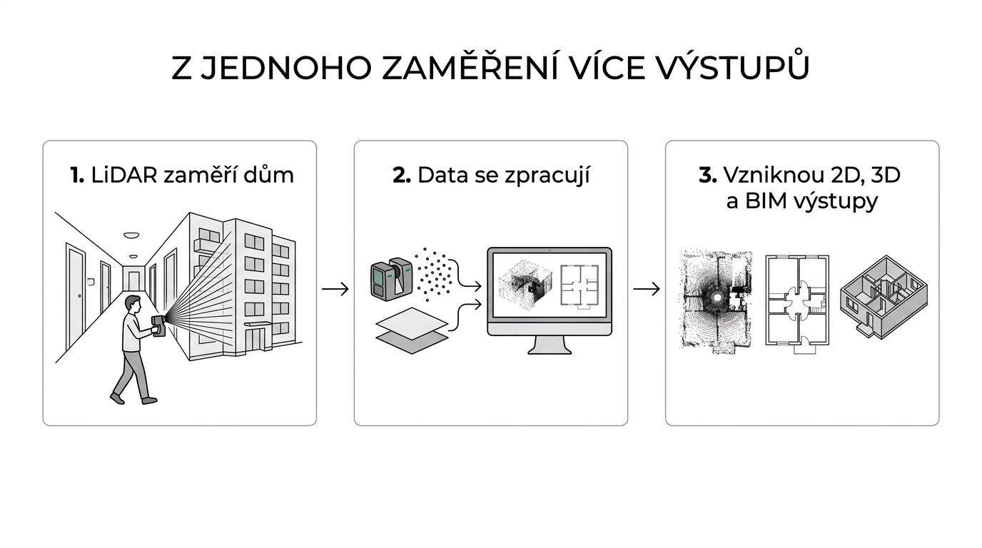 Schéma procesu od chybějící dokumentace přes LiDAR zaměření bytového domu k mračnu bodů, 2D výkresům, 3D/BIM modelu a využití pro správu či rekonstrukci.