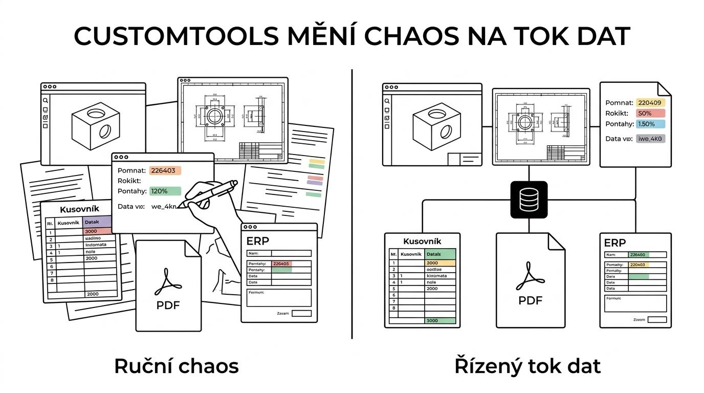 Srovnání práce v SOLIDWORKS bez CustomTools a s CustomTools: ruční přepisování, hledání a tisk oproti automatizovaným vlastnostem, dávkovým operacím a předání dat do ERP.