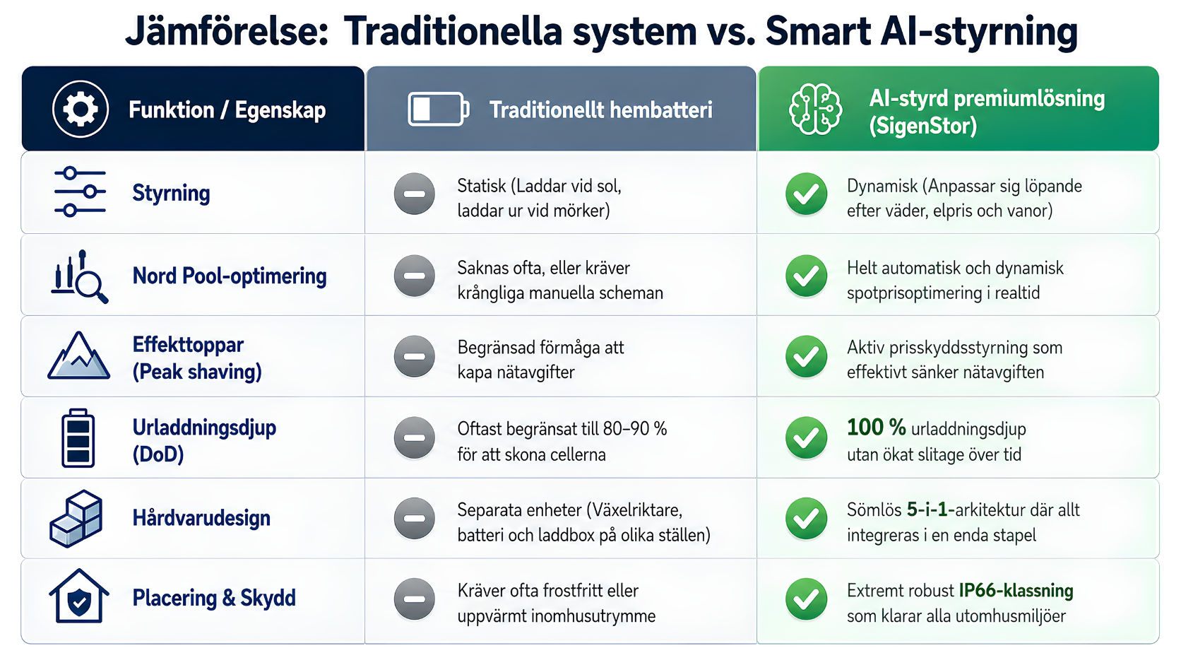 Jämförelse: Traditionella system vs. Smart AI-styrning : Solebra