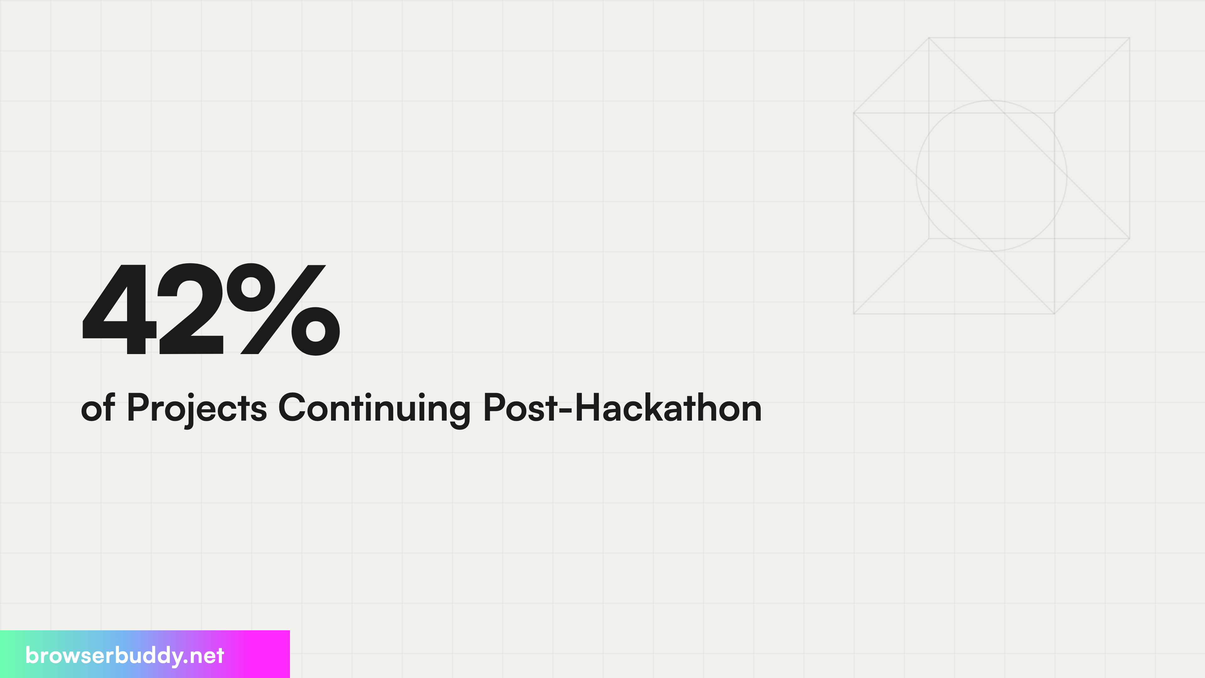 42% of Projects Continuing Post-Hackathon