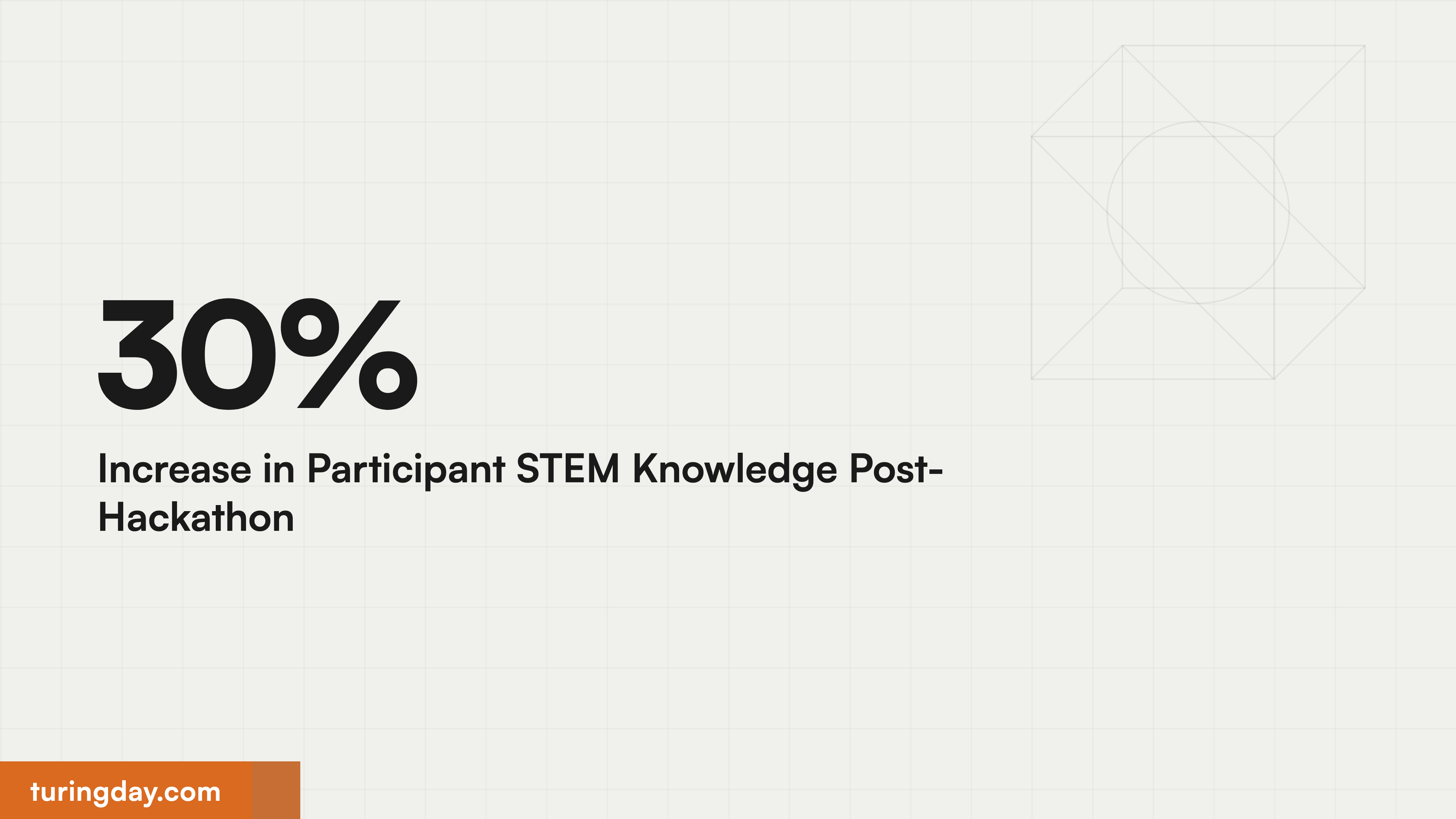 30% Increase in Participant STEM Knowledge Post-Hackathon