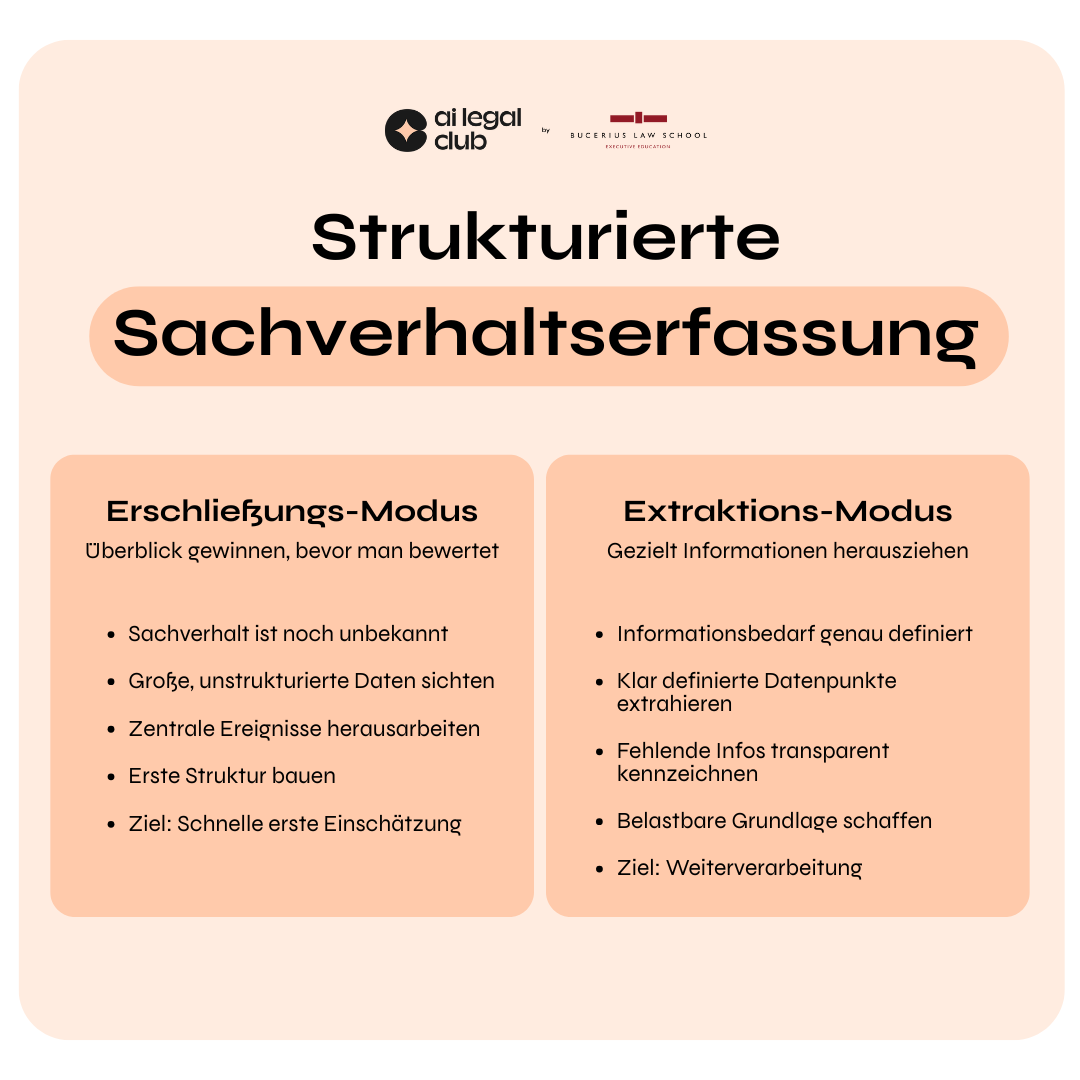 Grafik zur "Strukturierten Sachverhaltserfassung"