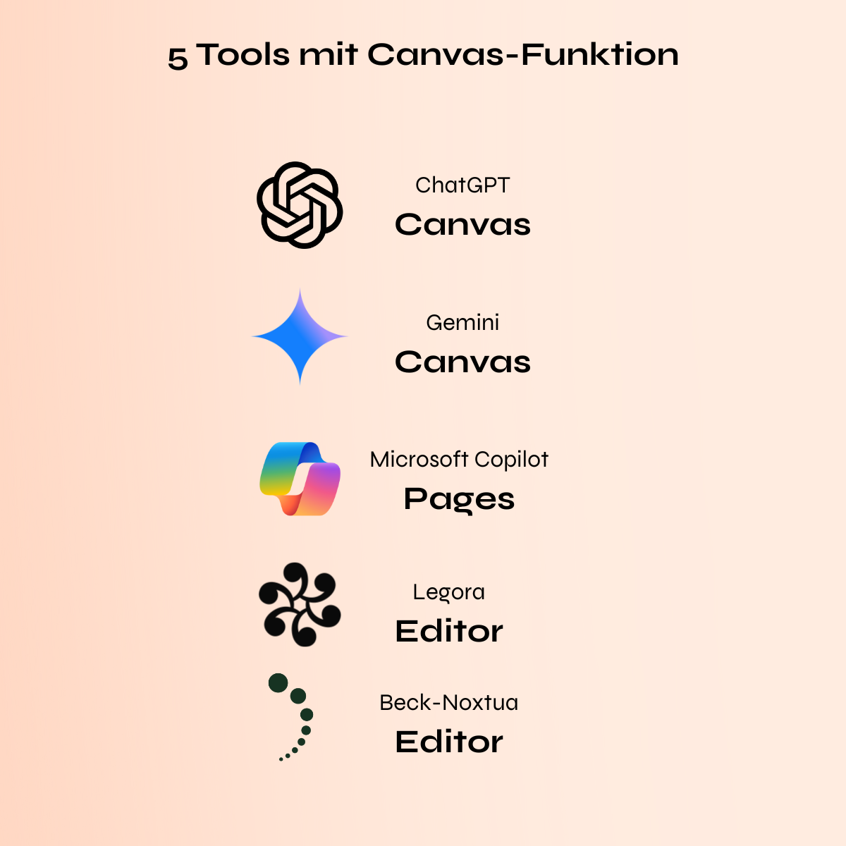 Beige Grafik mit der Überschrift „5 Tools mit Canvas-Funktion“. Links die jeweiligen Logos, rechts die Toolnamen und Funktionsnamen: ChatGPT – Canvas; Gemini – Canvas; Microsoft Copilot – Pages; Legora – Editor; Beck-Noxtua – Editor.