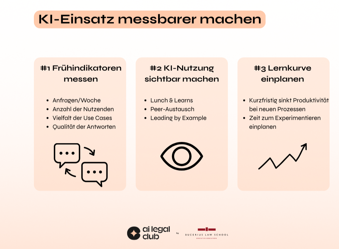 Helle Infografik mit der Überschrift „KI-Einsatz messbarer machen“. Darunter drei nebeneinander stehende Kacheln: links „#1 Frühindikatoren messen“ mit Bulletpoints (Anfragen/Woche, Anzahl der Nutzenden, Vielfalt der Use Cases, Qualität der Antworten) und Sprechblasen-Icon; mittig „#2 KI-Nutzung sichtbar machen“ (Lunch & Learns, Peer-Austausch, Leading by Example) mit Auge-Icon; rechts „#3 Lernkurve einplanen“ (kurzfristig sinkt Produktivität bei neuen Prozessen, Zeit zum Experimentieren einplanen) mit steigender Kurve-Icon. Unten Logos „ai legal club“ und Bucerius Law School Executive Education.