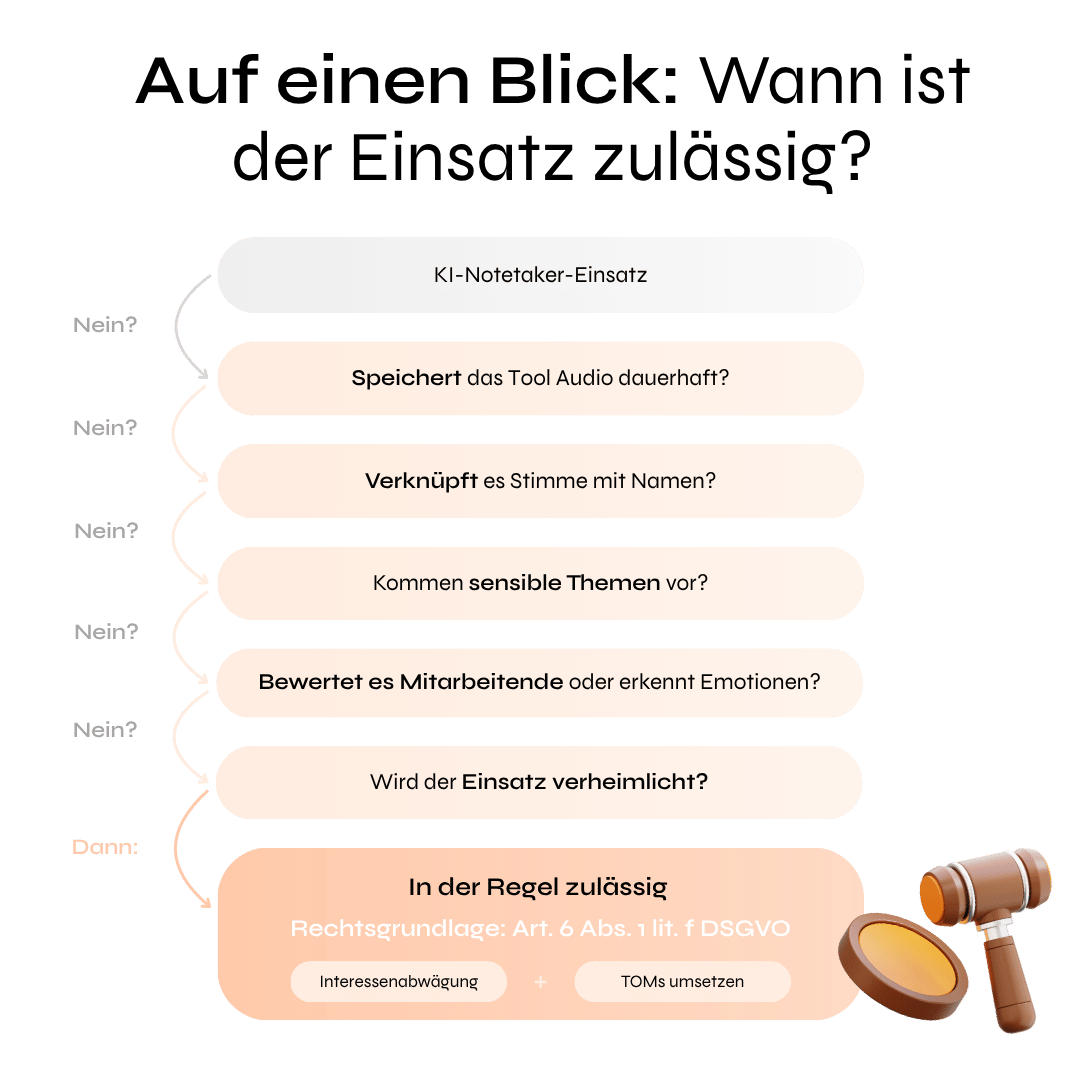 Dunkle Infografik als Entscheidungsbaum zum Einsatz eines KI-Notetakers. Mehrere nacheinander angeordnete Fragen werden jeweils mit „Nein?“ weitergeführt: Speichert das Tool Audio dauerhaft? Verknüpft es Stimme mit Namen? Kommen sensible Themen vor? Bewertet es Mitarbeitende oder erkennt Emotionen? Wird der Einsatz verheimlicht? Wenn alle Prüfungen verneint werden, lautet das Ergebnis: „In der Regel zulässig“. Genannt wird als Rechtsgrundlage Art. 6 Abs. 1 lit. f DSGVO; darunter Hinweise „Interessenabwägung“ und „TOMs umsetzen“. In der Ecke sind Symbole einer Lupe und eines Hammers.