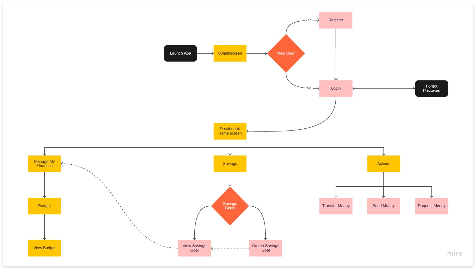 PlutoPay User Flow