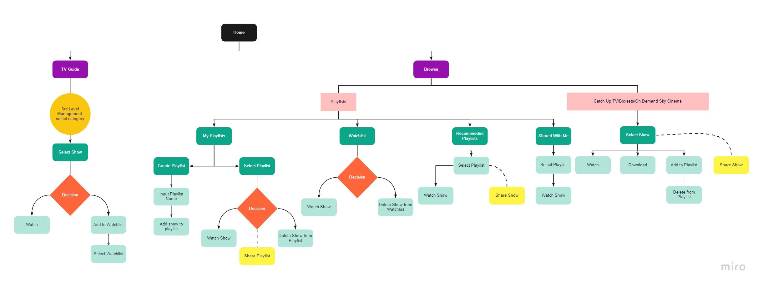 Sky Q Playlists user flow