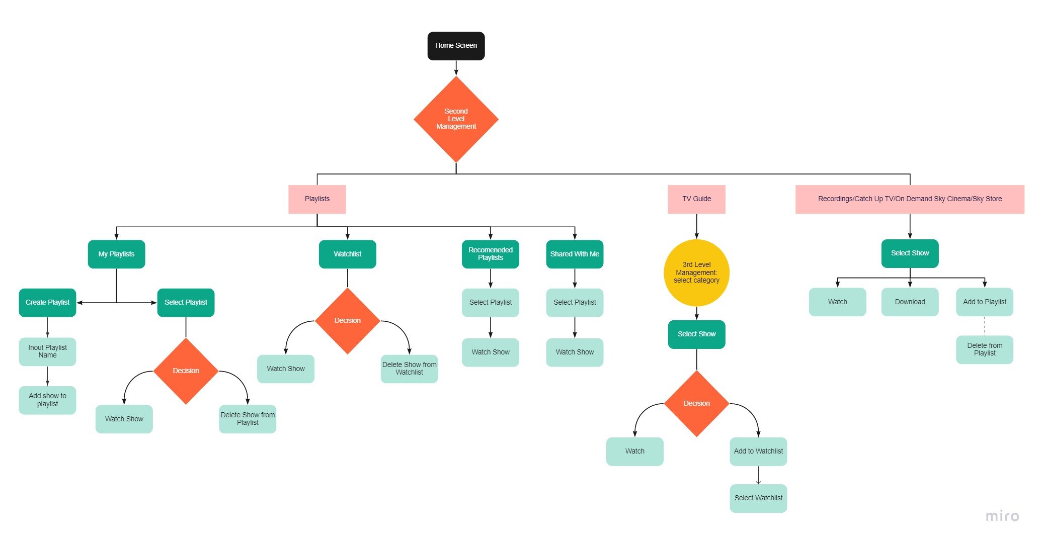Sky Q Playlists user flow