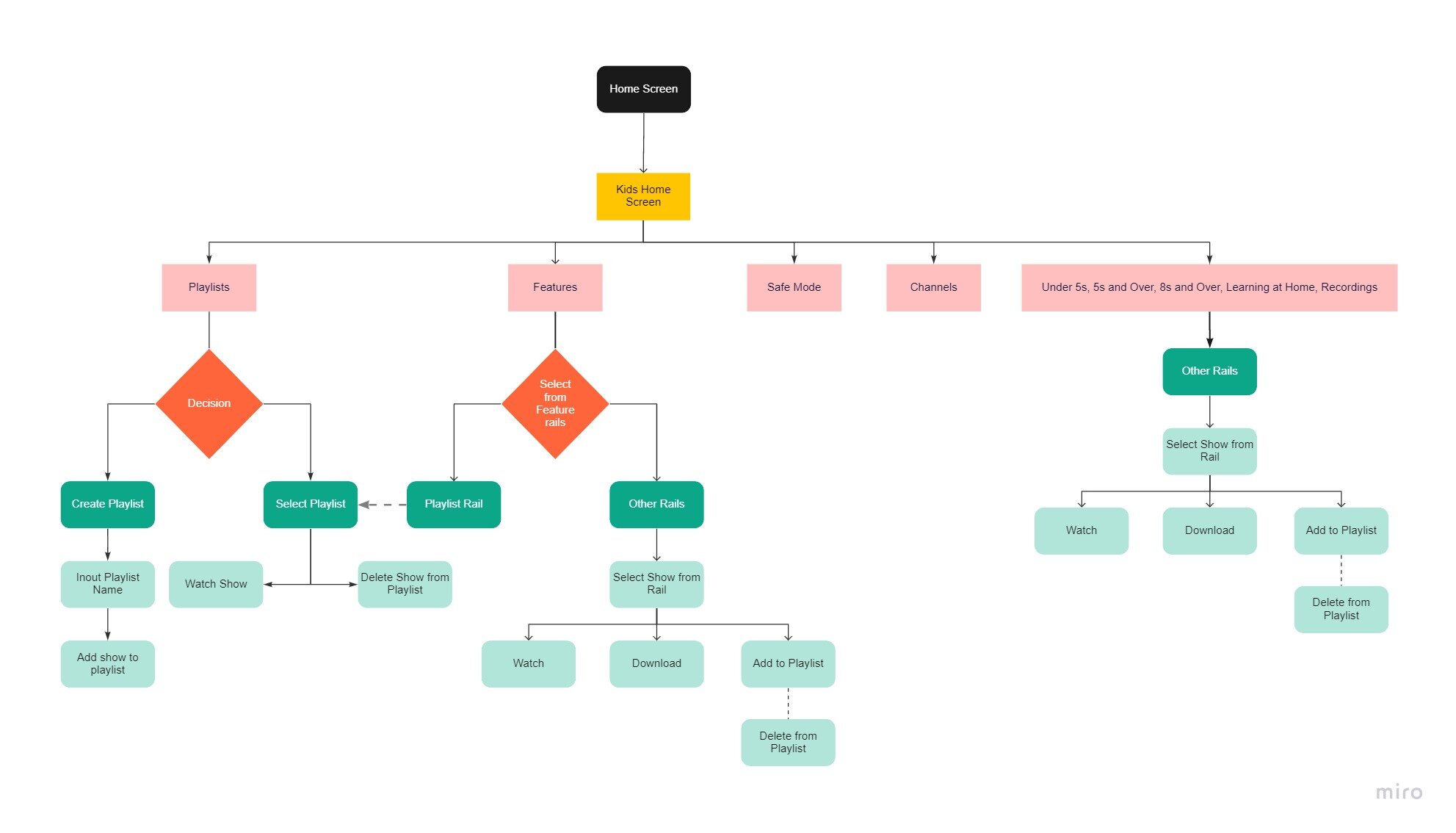 Sky Playlists User flows