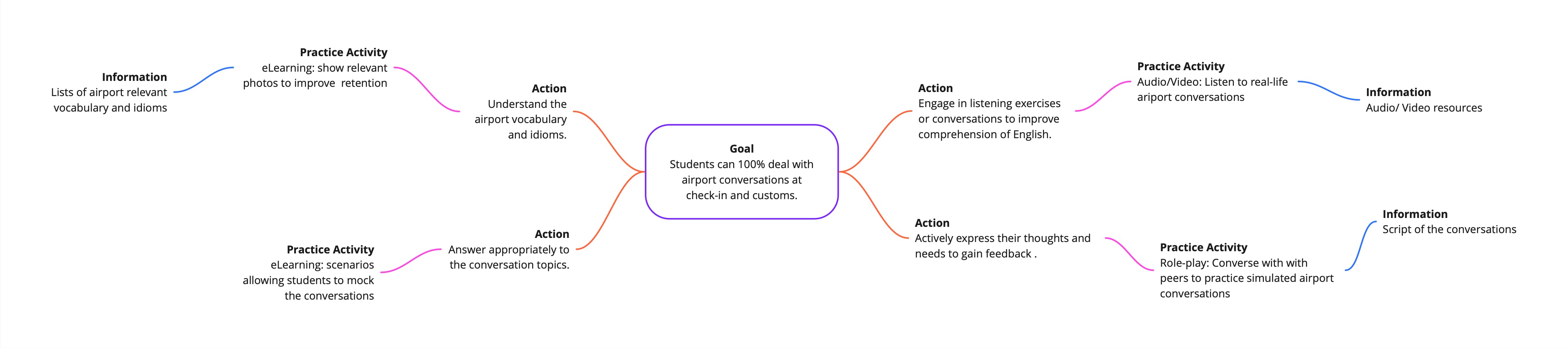 Action Mapping 