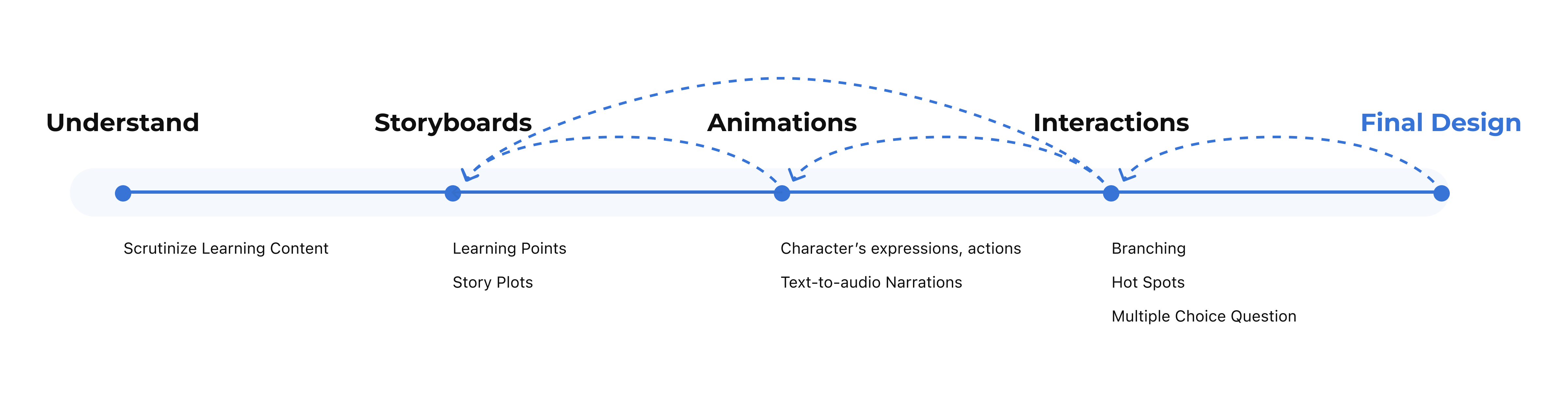 My working process for the project from understanding, creating storyboards, making animations, adding interactions to the final design