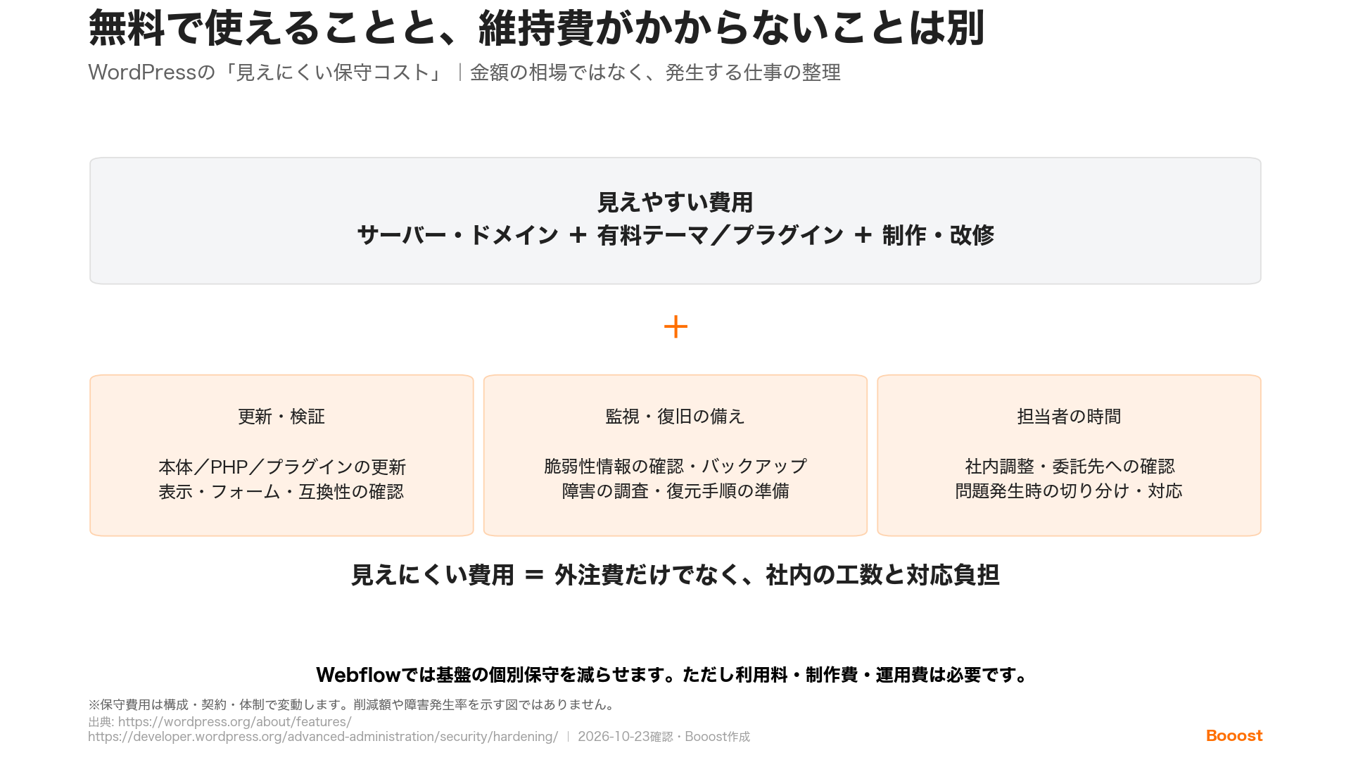 WordPressの運用にかかる保守業務