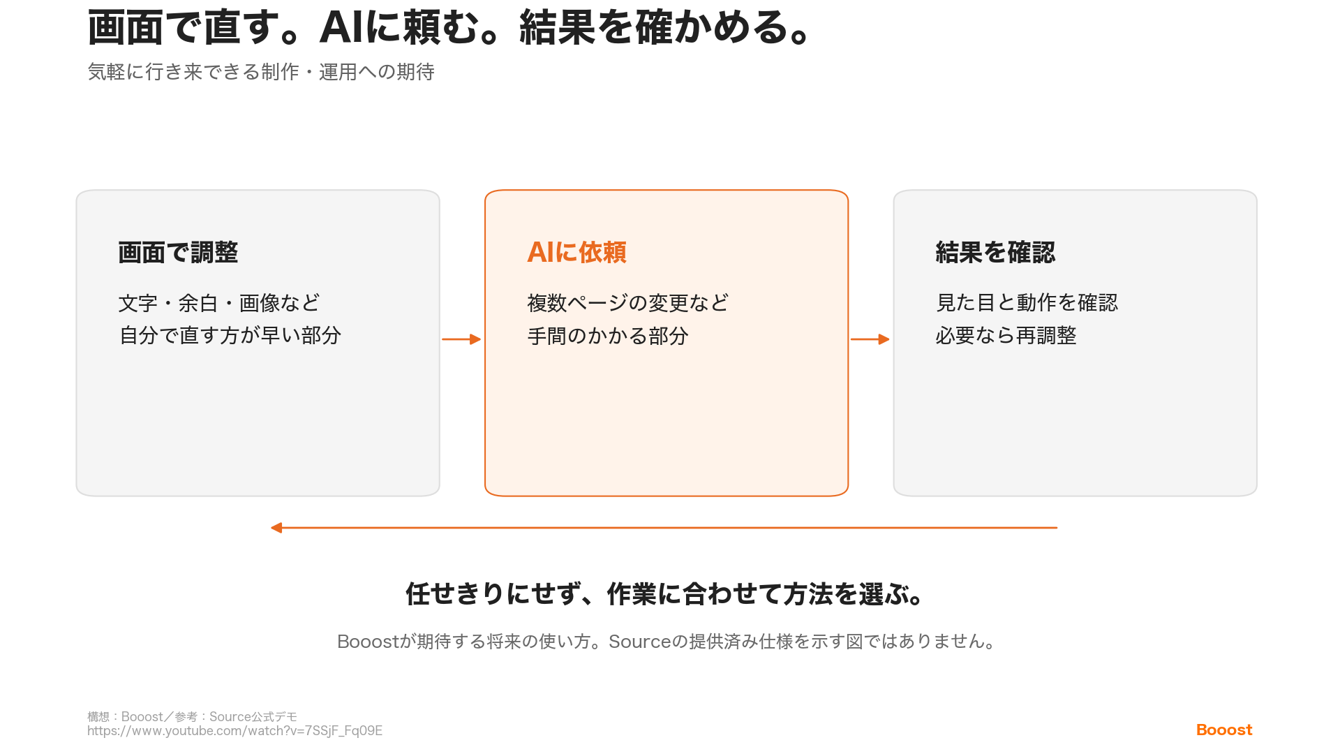 画面で調整し、必要な部分をAIに依頼して、結果を確認・再調整する将来の制作フロー