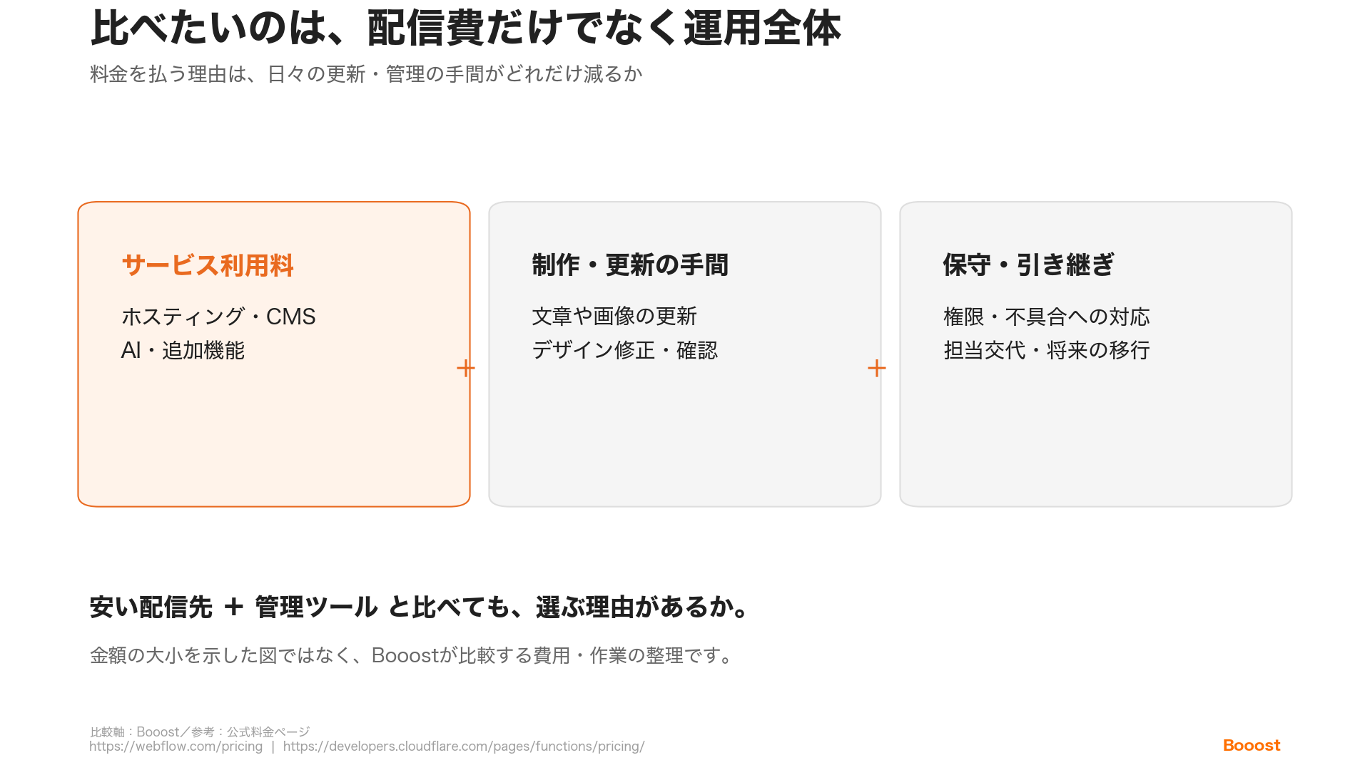 運用費をサービス利用料、制作・更新の手間、保守・引き継ぎの3つで比較する図