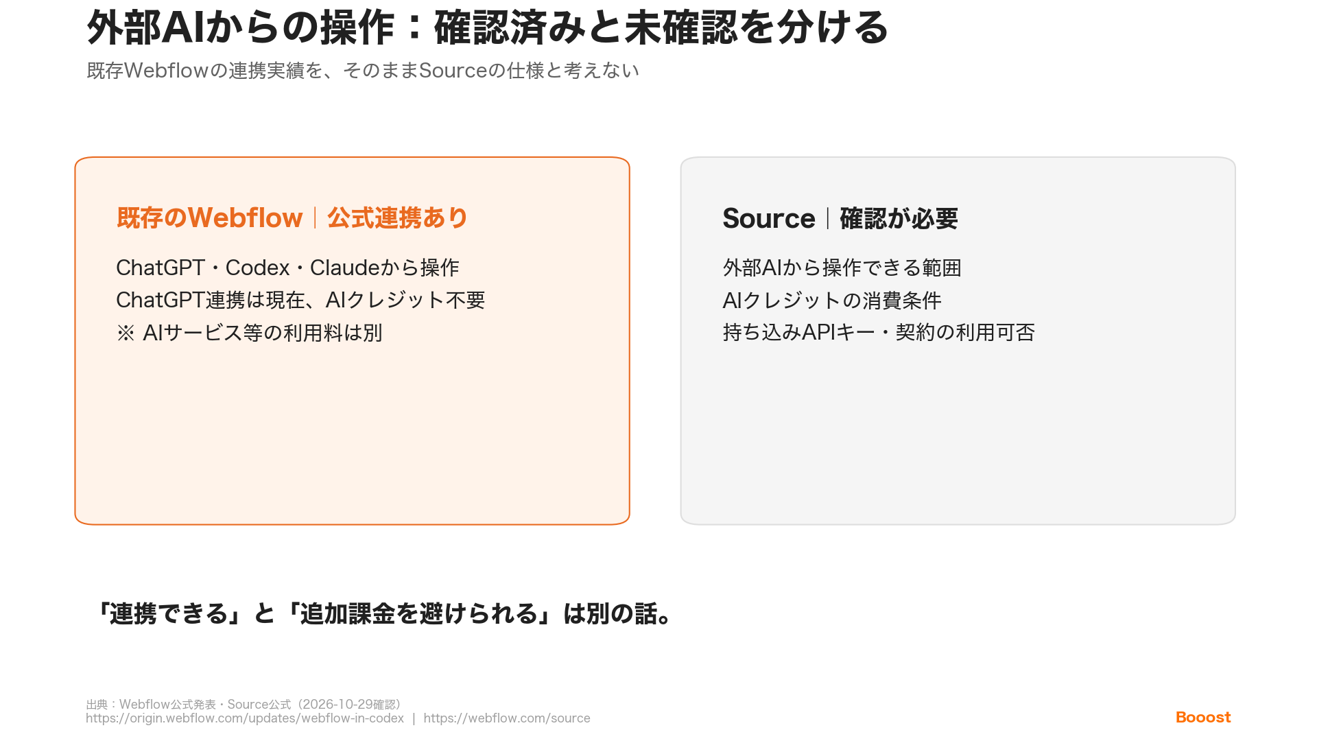 既存Webflowの外部AI連携は確認済みだが、Sourceの操作範囲や課金条件は確認が必要