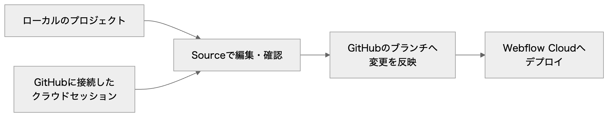 Sourceの制作・公開の流れを整理した図2