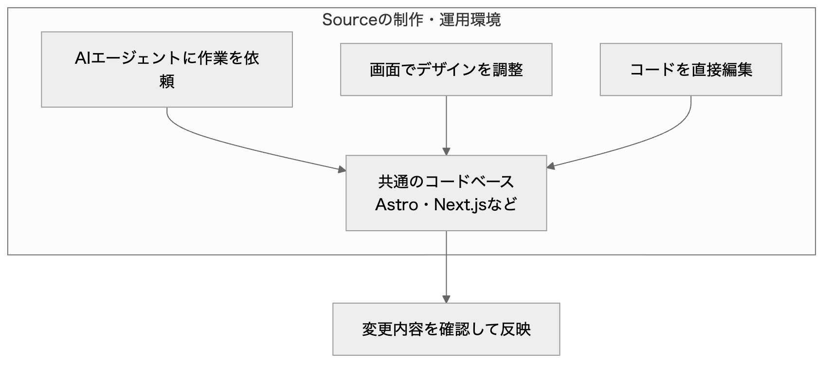 Sourceの制作・公開の流れを整理した図1