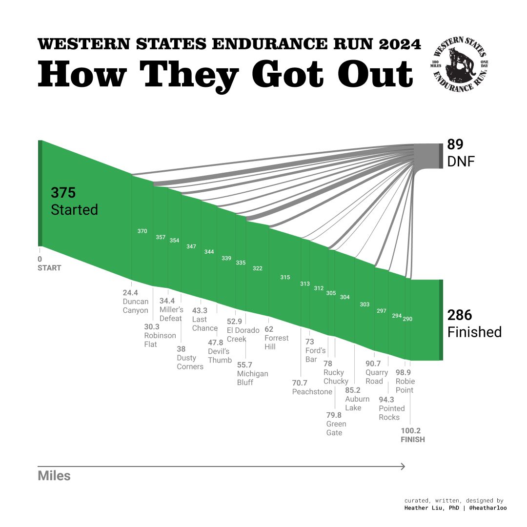 A graphic showing the number of miles run by a group of people.