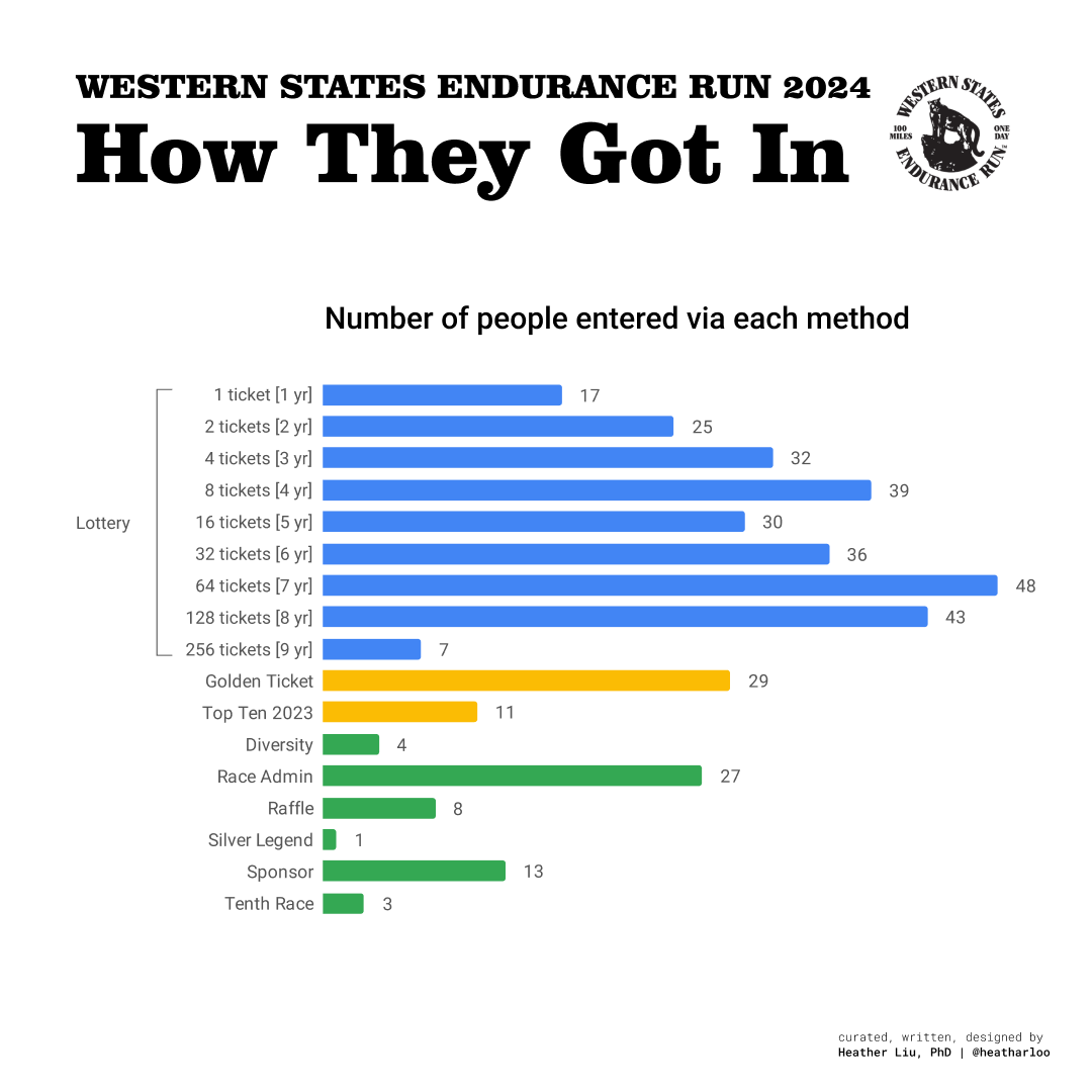 A graphic showing the number of people who entered via each method.