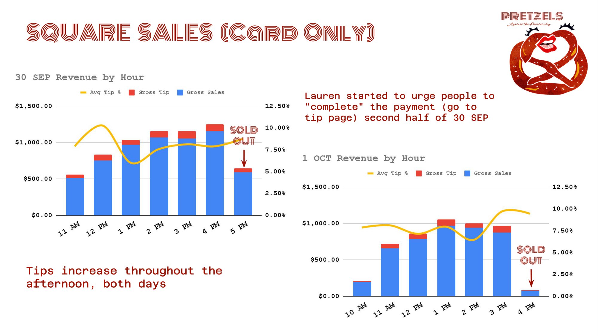 A graph showing the sales of a product.
