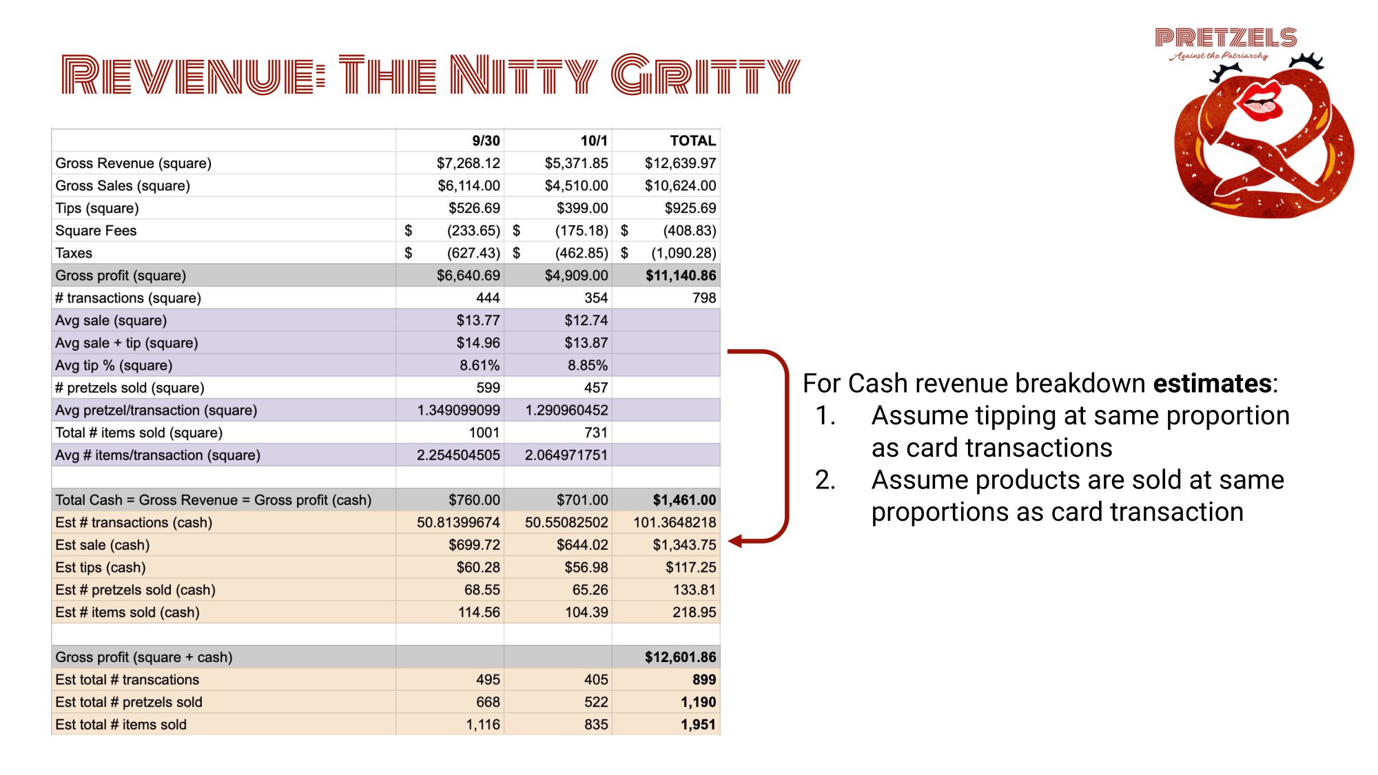 A spreadsheet showing the Nitty Gritty of a business.