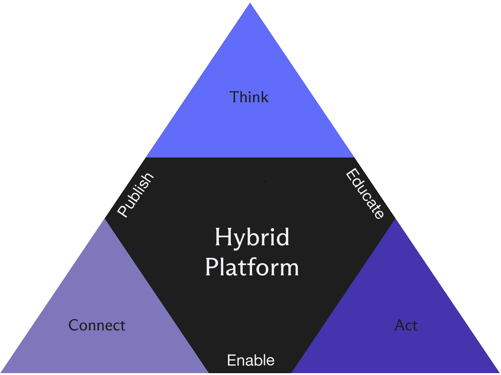 Hybrid Platform logic