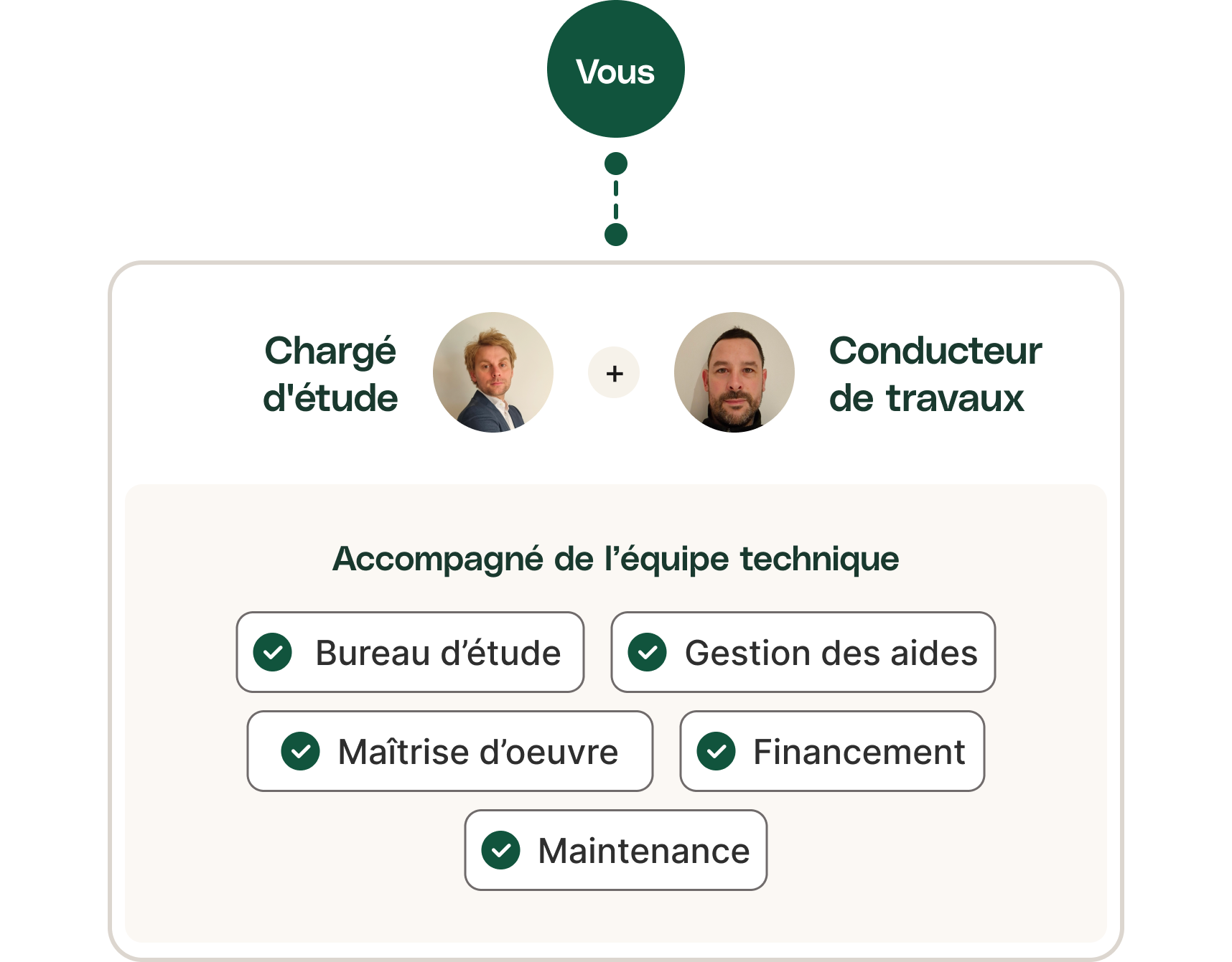 Schéma décrivant le parcours d'un client qui travaille avec Ecair : on remarque qu'il n'y a qu'un seul d'interlocuteur, ce qui simplifie les choses