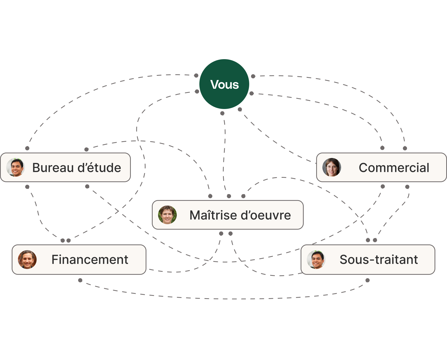 Schéma décrivant le parcours d'un client qui n'utilise pas Ecair : on remarque qu'il y a beaucoup d'interlocuteurs