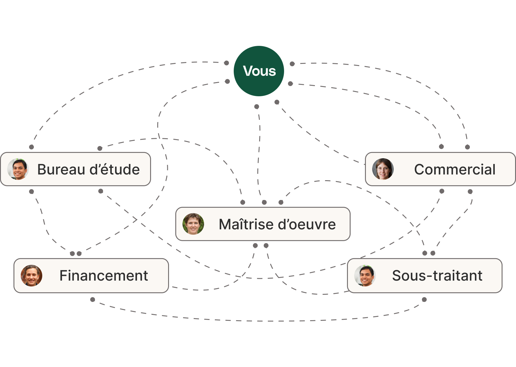 Schéma décrivant le parcours d'un client qui n'utilise pas Ecair : on remarque qu'il y a beaucoup d'interlocuteurs