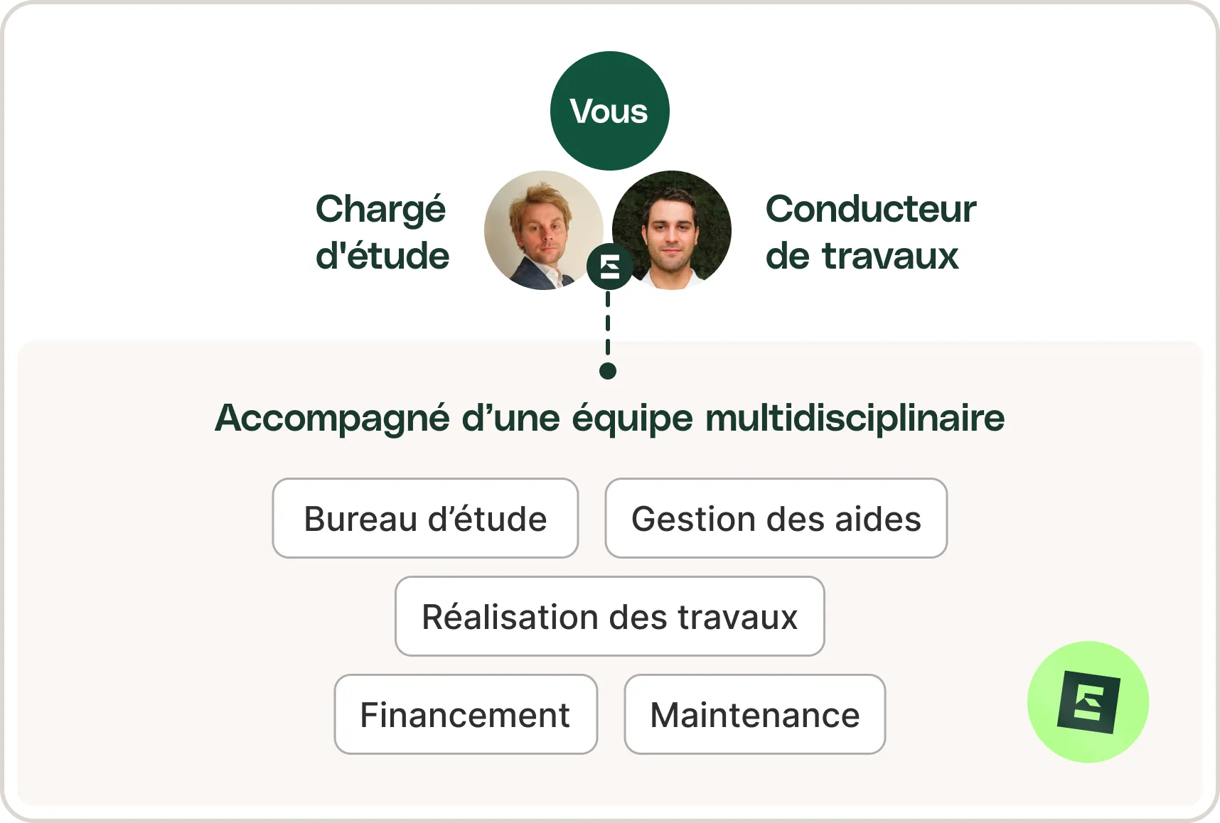 Schéma décrivant le parcours d'un client qui travaille avec Ecair : on remarque qu'il n'y a qu'un seul interlocuteur, c'est plus simple