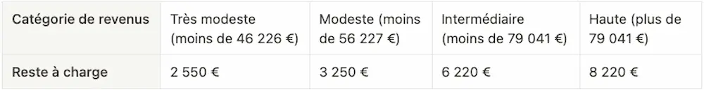 Tableau des catégories de revenus en IDF : très modeste si moins de 46 226 euros, modeste si moins de 56 227 euros, intermédiaire si moins de 79 041 euros, haute si plus.