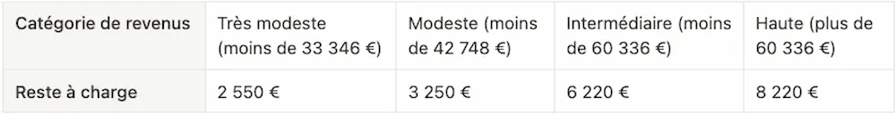 Tableau des catégories de revenus en IDF : très modeste si moins de 33 346 euros, modeste si moins de 42 748 euros, intermédiaire si moins de 60 336 euros, haute si plus.