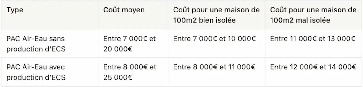 Avec ECS Coût moyen Entre 8 000€ et 25 000€ Coût pour une maison de 100m2 bien isolée Entre 8 000€ et 11 000€ Coût pour une maison de 100m2 mal isolée Entre 12 000€ et 14 000€. Sans ECS Coût moyen Entre 7 000€ et 20 000€ Coût pour une maison de 100m2 bien isolée Entre 7 000€ et 10 000€ Coût pour une maison de 100m2 mal isolée Entre 11 000€ et 13 000€