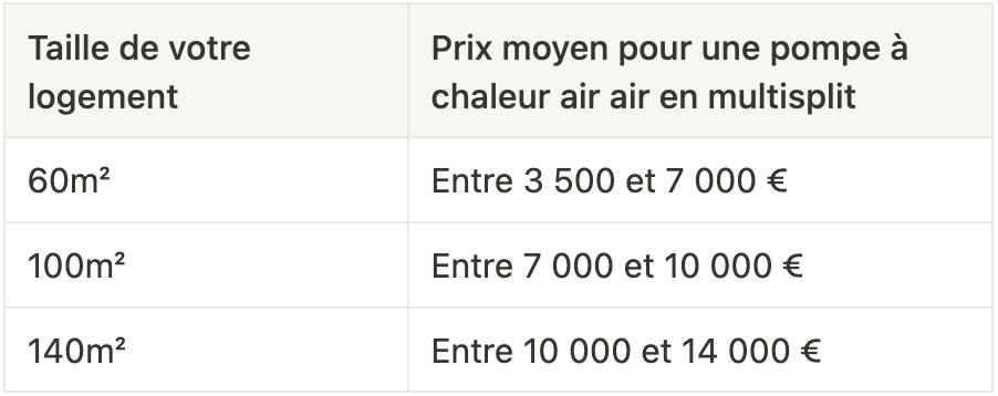 Prix moyen pour une pompe à chaleur air air en multisplit: pour 60m² :Entre 3 500 et 7 000 €; pour 100m² : Entre 7 000 et 10 000 €; pour 140m² : Entre 10 000 et 14 000 €