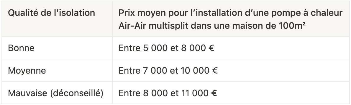 Prix moyen dans une maison de 100m² bien isolée : Entre 5 000 et 8 000 €; avec une isolation moyenne : entre 7 000 et 11 000 €; avec une isolation mauvaise  (déconseillé) : entre 10 000 et 13 000 €