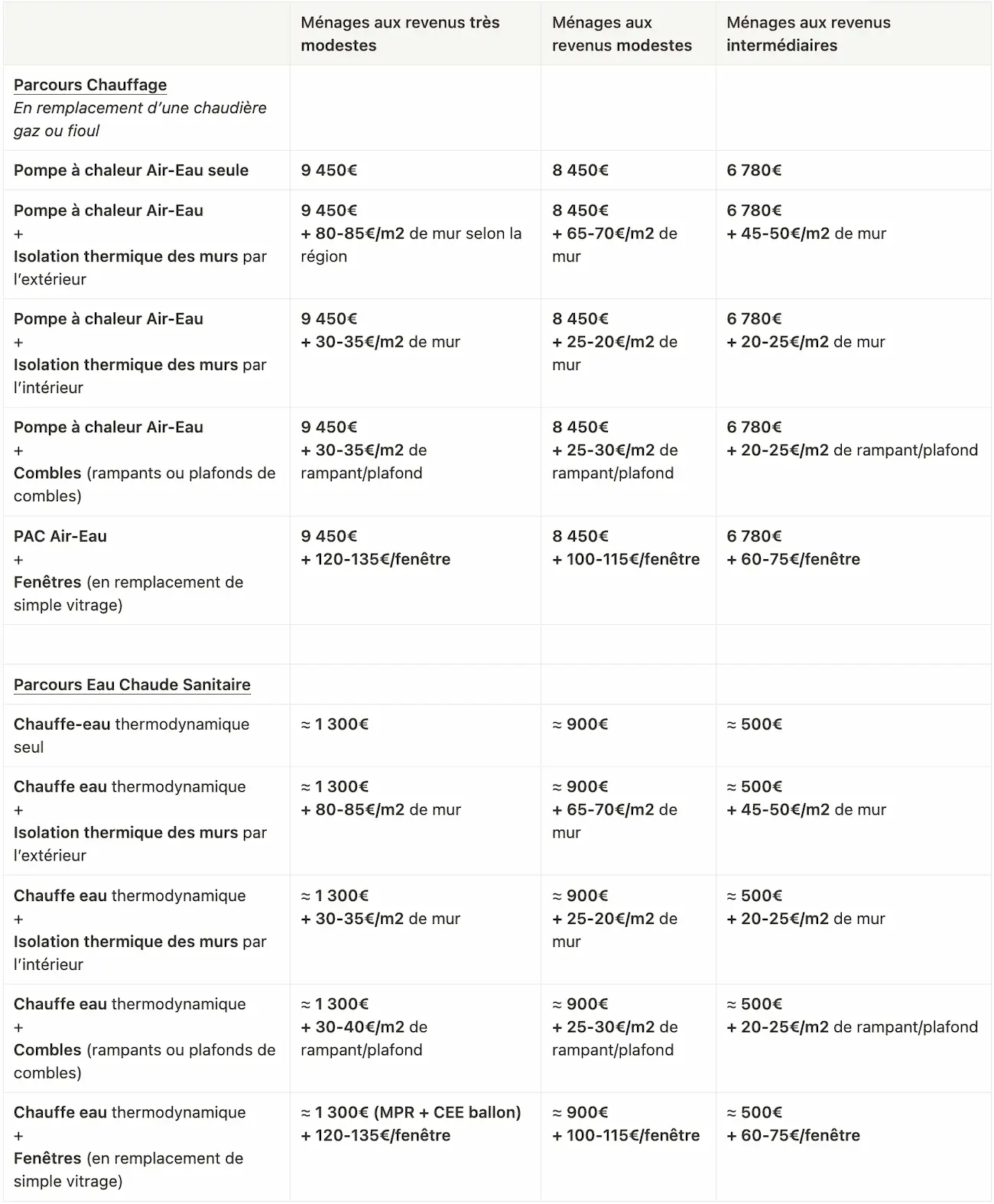 Montants des aides disponibles pour le parcours Décarbonation