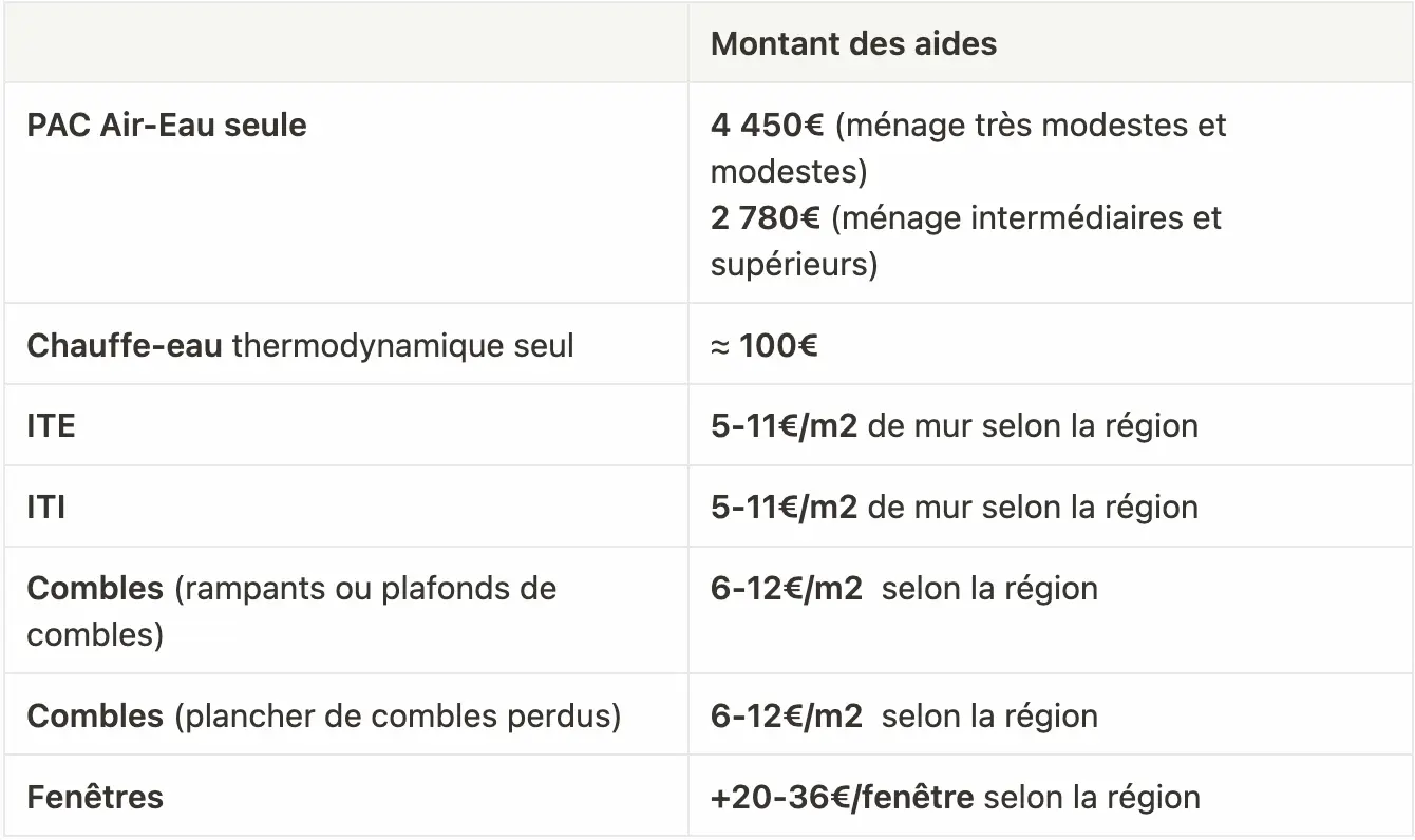 Montants des aides disponibles pour les CEE seuls
