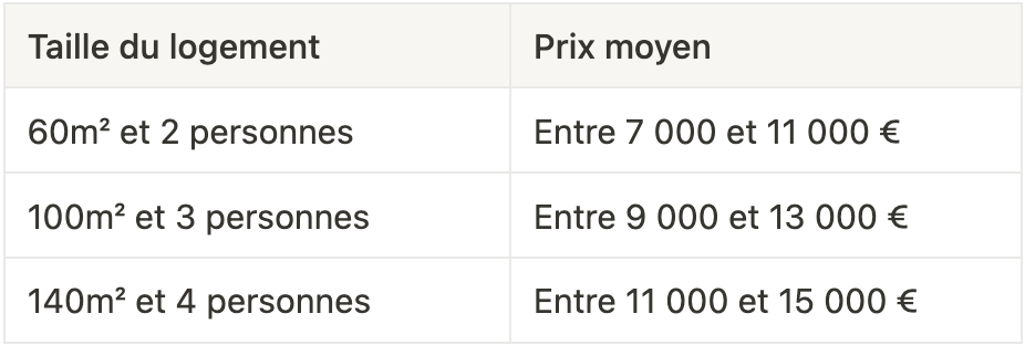 Prix moyen60m² et 2 personnesEntre 7 000 et 11 000 €100m² et 3 personnesEntre 9 000 et 13 000 €140m² et 4 personnesEntre 11 000 et 15 000 €