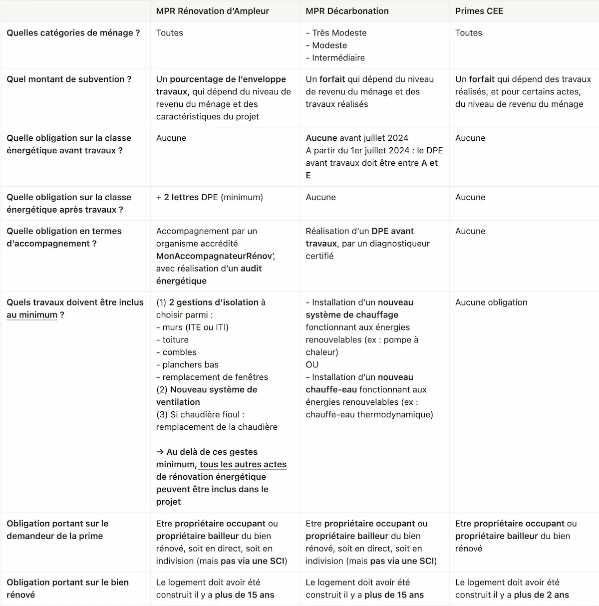 Bilan des critères d'éligibilité aux primes pour la rénovation