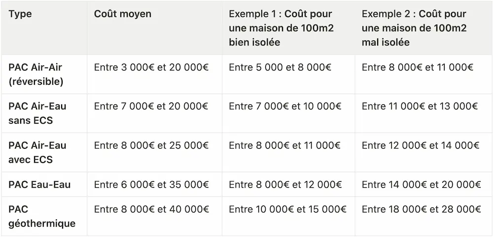 Tableau représentant le prix des différents modèles de pompe à chaleur