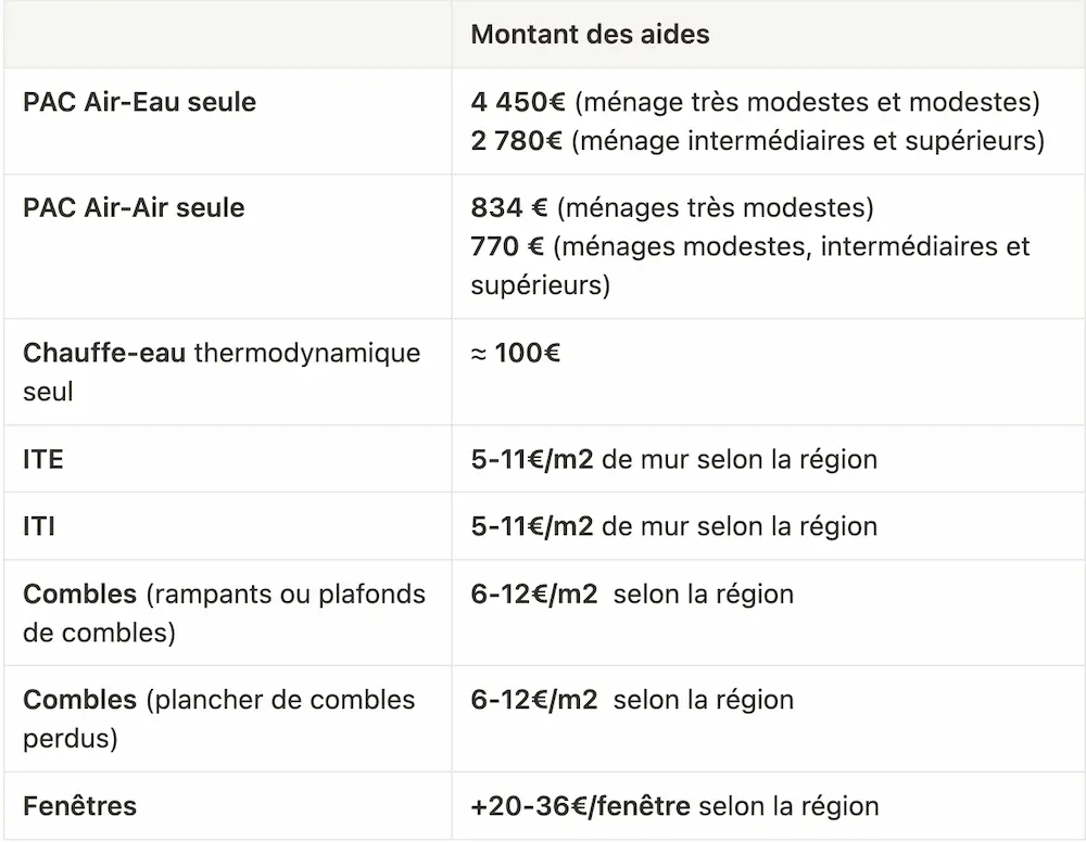 Montant des aidesPAC Air-Eau seule4 450€ (ménage très modestes et modestes)2 780€ (ménage intermédiaires et supérieurs)PAC Air-Air seule834 € (ménages très modestes)770 € (ménages modestes, intermédiaires et supérieurs)Chauffe-eau thermodynamique seul≈ 100€ITE5-11€/m2 de mur selon la régionITI5-11€/m2 de mur selon la régionCombles (rampants ou plafonds de combles)6-12€/m2  selon la régionCombles (plancher de combles perdus)6-12€/m2  selon la régionFenêtres+20-36€/fenêtre selon la région