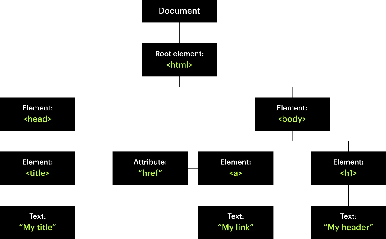 DOM tree